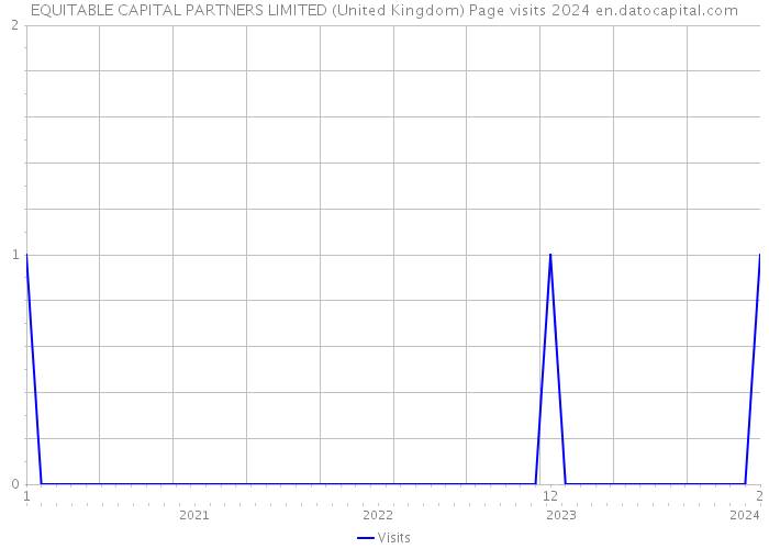 EQUITABLE CAPITAL PARTNERS LIMITED (United Kingdom) Page visits 2024 