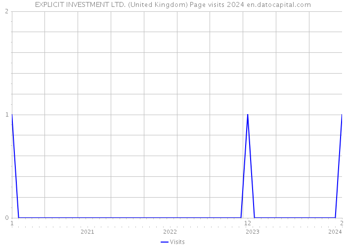 EXPLICIT INVESTMENT LTD. (United Kingdom) Page visits 2024 