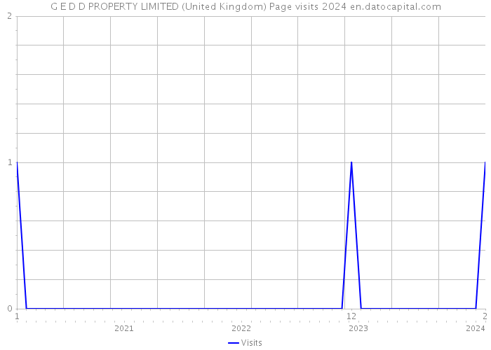 G E D D PROPERTY LIMITED (United Kingdom) Page visits 2024 