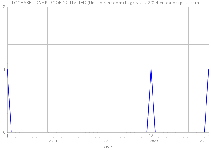 LOCHABER DAMPPROOFING LIMITED (United Kingdom) Page visits 2024 