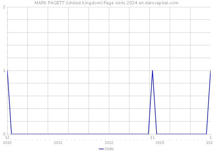 MARK PAGETT (United Kingdom) Page visits 2024 