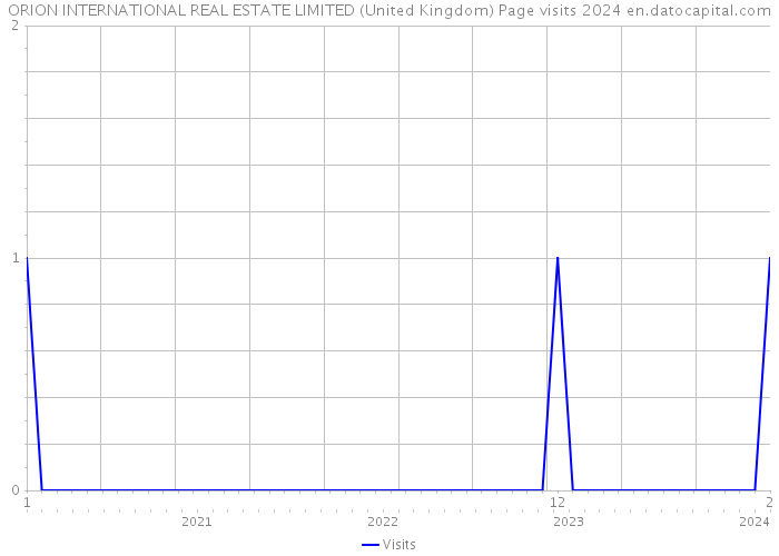 ORION INTERNATIONAL REAL ESTATE LIMITED (United Kingdom) Page visits 2024 