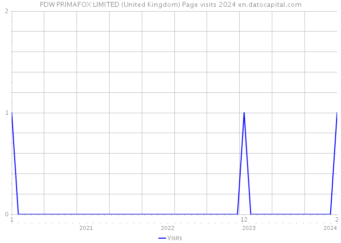 PDW PRIMAFOX LIMITED (United Kingdom) Page visits 2024 