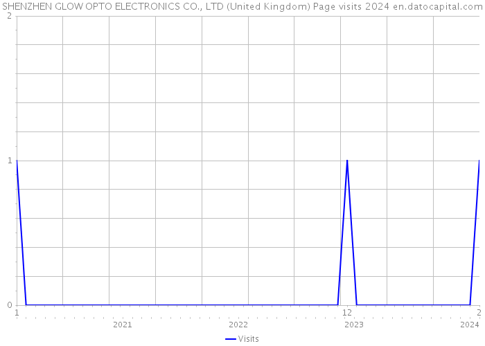 SHENZHEN GLOW OPTO ELECTRONICS CO., LTD (United Kingdom) Page visits 2024 