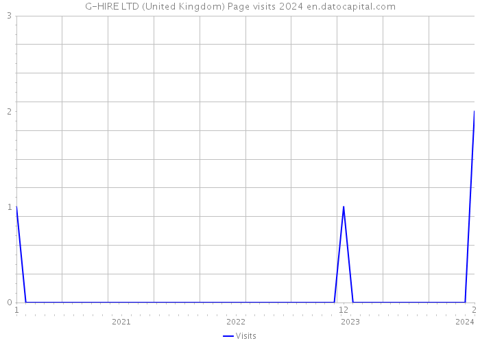 G-HIRE LTD (United Kingdom) Page visits 2024 