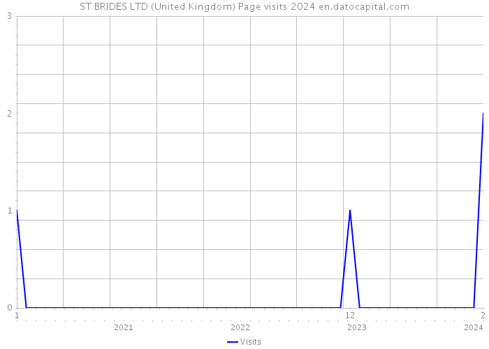 ST BRIDES LTD (United Kingdom) Page visits 2024 