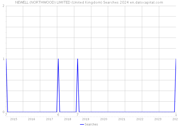 NEWELL (NORTHWOOD) LIMITED (United Kingdom) Searches 2024 