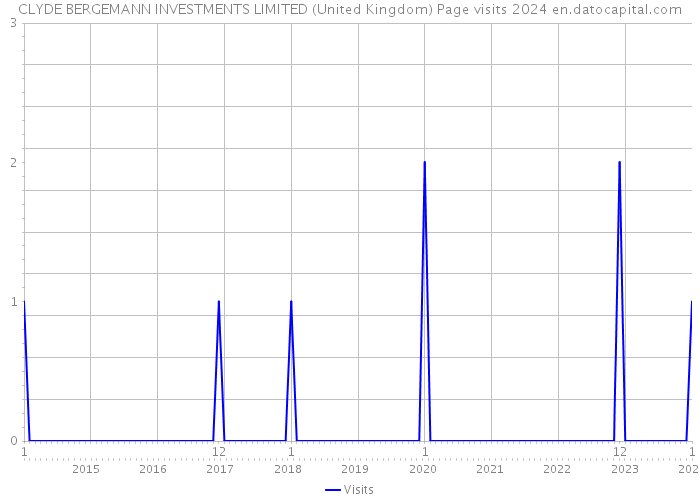 CLYDE BERGEMANN INVESTMENTS LIMITED (United Kingdom) Page visits 2024 