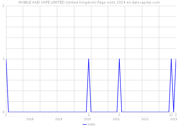 MOBILE AND VAPE LIMITED (United Kingdom) Page visits 2024 