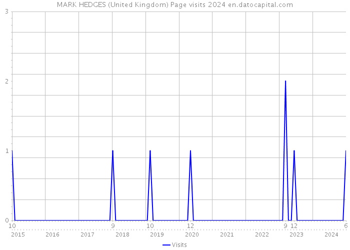 MARK HEDGES (United Kingdom) Page visits 2024 