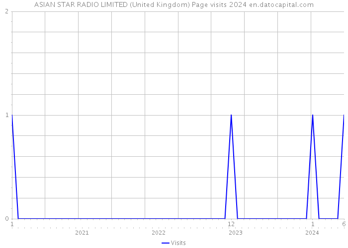 ASIAN STAR RADIO LIMITED (United Kingdom) Page visits 2024 