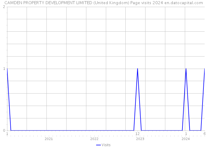 CAMDEN PROPERTY DEVELOPMENT LIMITED (United Kingdom) Page visits 2024 