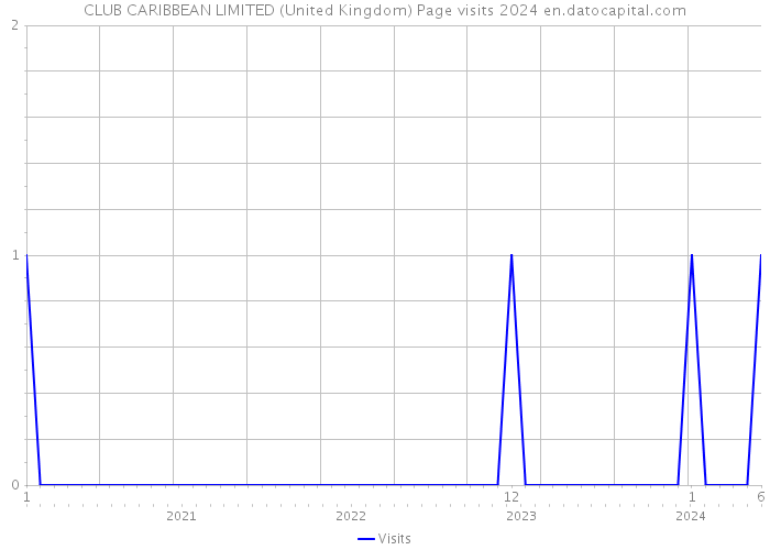 CLUB CARIBBEAN LIMITED (United Kingdom) Page visits 2024 
