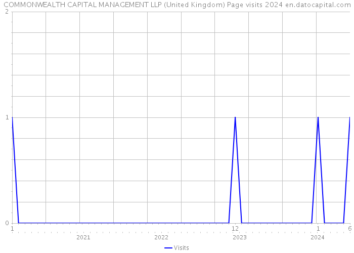 COMMONWEALTH CAPITAL MANAGEMENT LLP (United Kingdom) Page visits 2024 