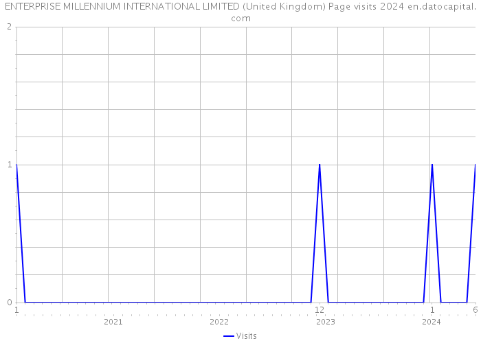 ENTERPRISE MILLENNIUM INTERNATIONAL LIMITED (United Kingdom) Page visits 2024 