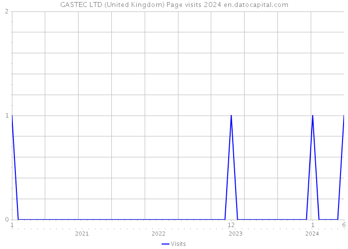 GASTEC LTD (United Kingdom) Page visits 2024 