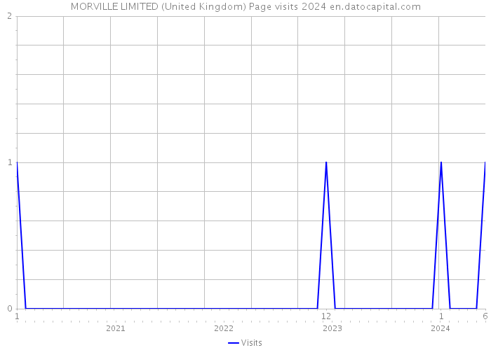 MORVILLE LIMITED (United Kingdom) Page visits 2024 