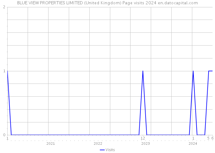 BLUE VIEW PROPERTIES LIMITED (United Kingdom) Page visits 2024 