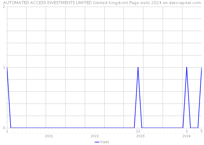 AUTOMATED ACCESS INVESTMENTS LIMITED (United Kingdom) Page visits 2024 