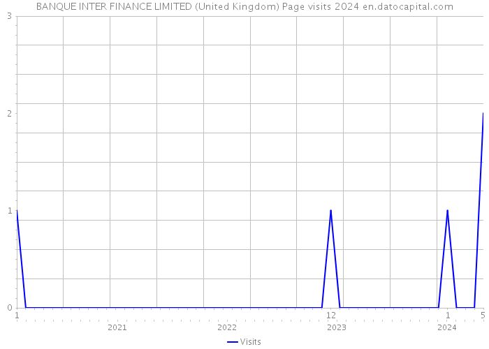 BANQUE INTER FINANCE LIMITED (United Kingdom) Page visits 2024 