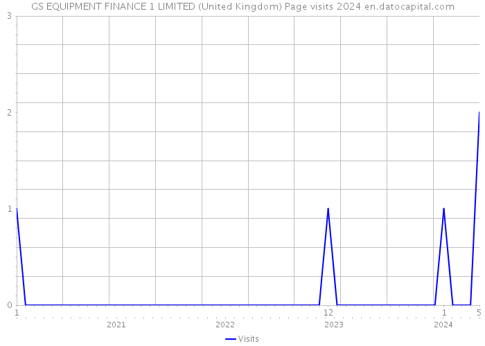 GS EQUIPMENT FINANCE 1 LIMITED (United Kingdom) Page visits 2024 