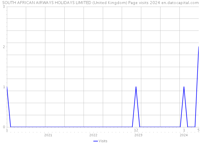 SOUTH AFRICAN AIRWAYS HOLIDAYS LIMITED (United Kingdom) Page visits 2024 