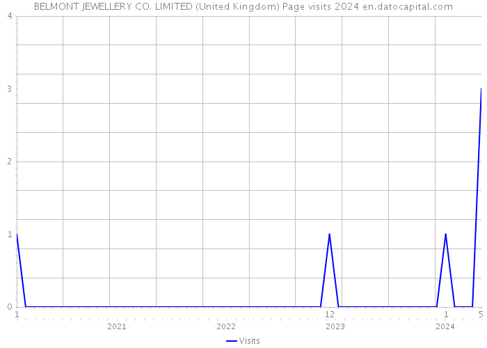 BELMONT JEWELLERY CO. LIMITED (United Kingdom) Page visits 2024 