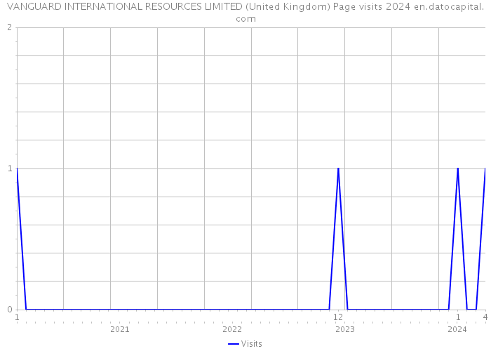 VANGUARD INTERNATIONAL RESOURCES LIMITED (United Kingdom) Page visits 2024 
