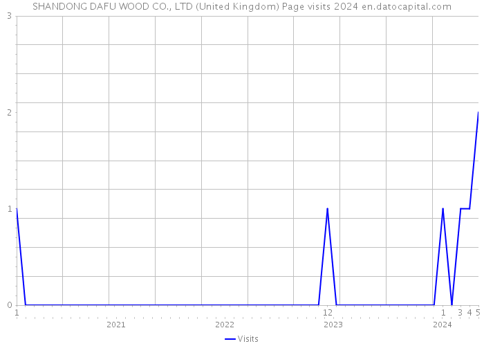 SHANDONG DAFU WOOD CO., LTD (United Kingdom) Page visits 2024 