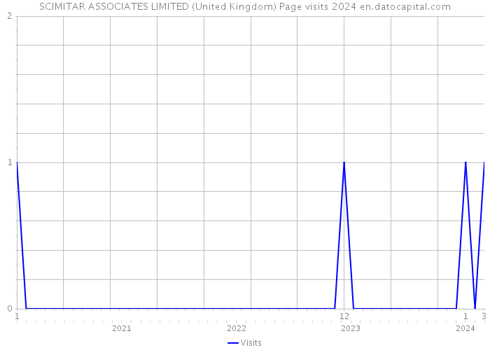 SCIMITAR ASSOCIATES LIMITED (United Kingdom) Page visits 2024 