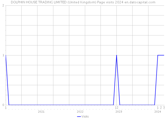 DOLPHIN HOUSE TRADING LIMITED (United Kingdom) Page visits 2024 