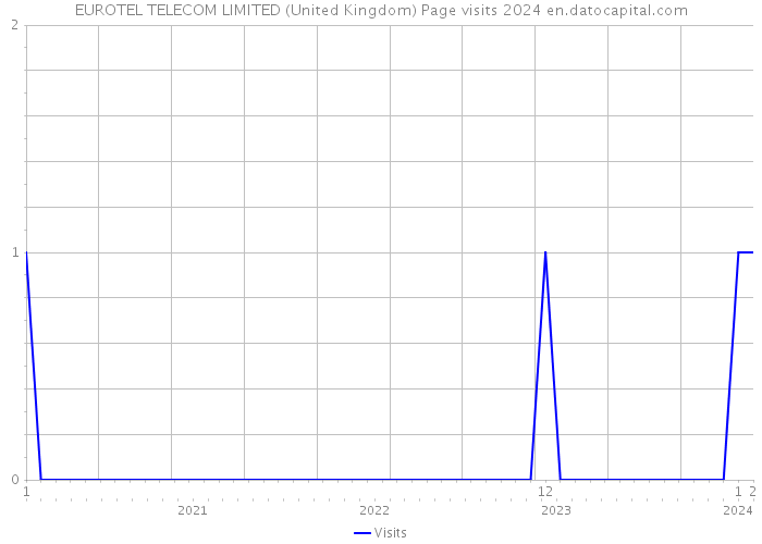 EUROTEL TELECOM LIMITED (United Kingdom) Page visits 2024 