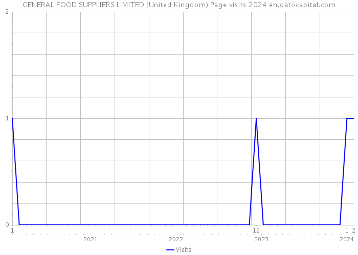 GENERAL FOOD SUPPLIERS LIMITED (United Kingdom) Page visits 2024 