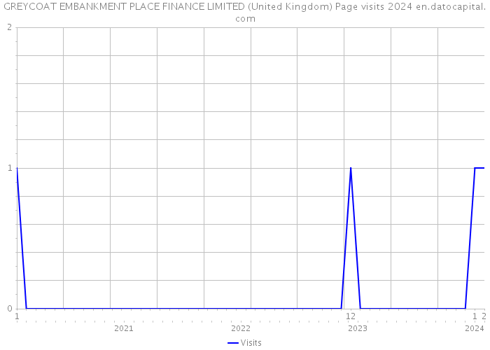 GREYCOAT EMBANKMENT PLACE FINANCE LIMITED (United Kingdom) Page visits 2024 