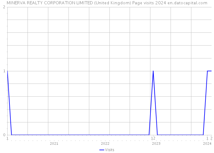 MINERVA REALTY CORPORATION LIMITED (United Kingdom) Page visits 2024 