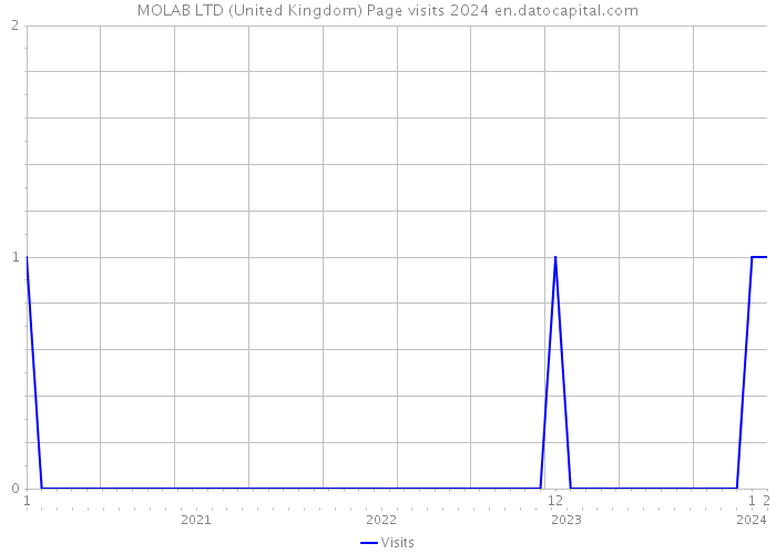 MOLAB LTD (United Kingdom) Page visits 2024 