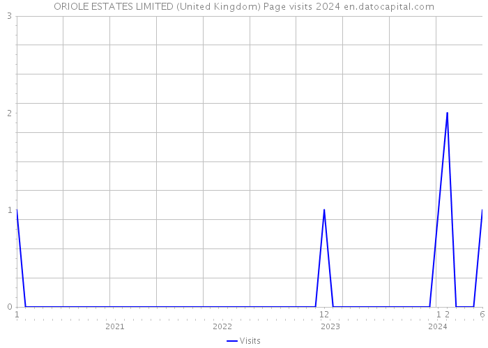 ORIOLE ESTATES LIMITED (United Kingdom) Page visits 2024 