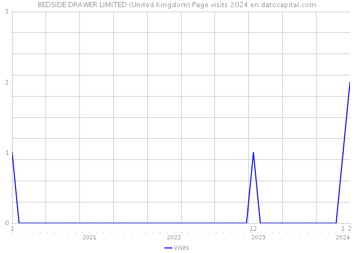 BEDSIDE DRAWER LIMITED (United Kingdom) Page visits 2024 