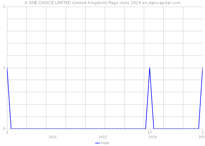 A ONE CHOICE LIMITED (United Kingdom) Page visits 2024 