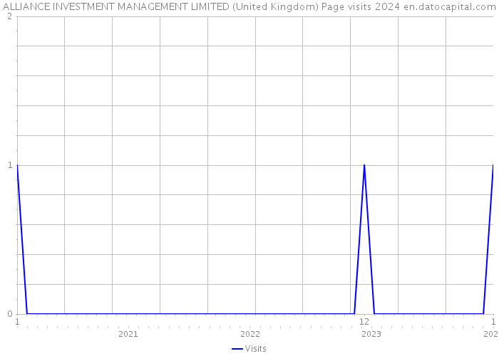 ALLIANCE INVESTMENT MANAGEMENT LIMITED (United Kingdom) Page visits 2024 
