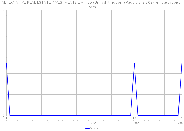 ALTERNATIVE REAL ESTATE INVESTMENTS LIMITED (United Kingdom) Page visits 2024 