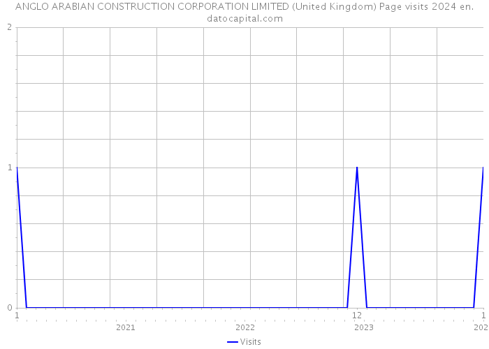 ANGLO ARABIAN CONSTRUCTION CORPORATION LIMITED (United Kingdom) Page visits 2024 