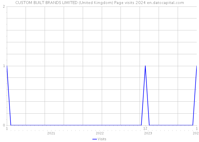 CUSTOM BUILT BRANDS LIMITED (United Kingdom) Page visits 2024 