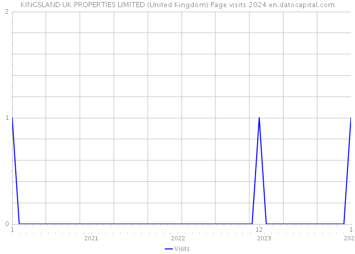 KINGSLAND UK PROPERTIES LIMITED (United Kingdom) Page visits 2024 
