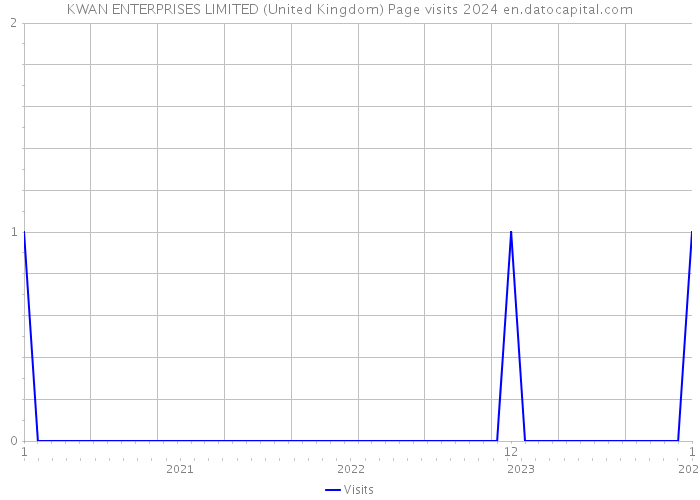 KWAN ENTERPRISES LIMITED (United Kingdom) Page visits 2024 