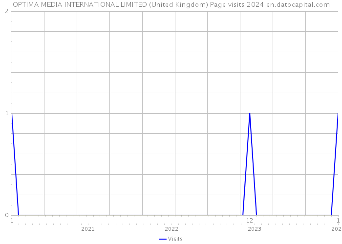 OPTIMA MEDIA INTERNATIONAL LIMITED (United Kingdom) Page visits 2024 