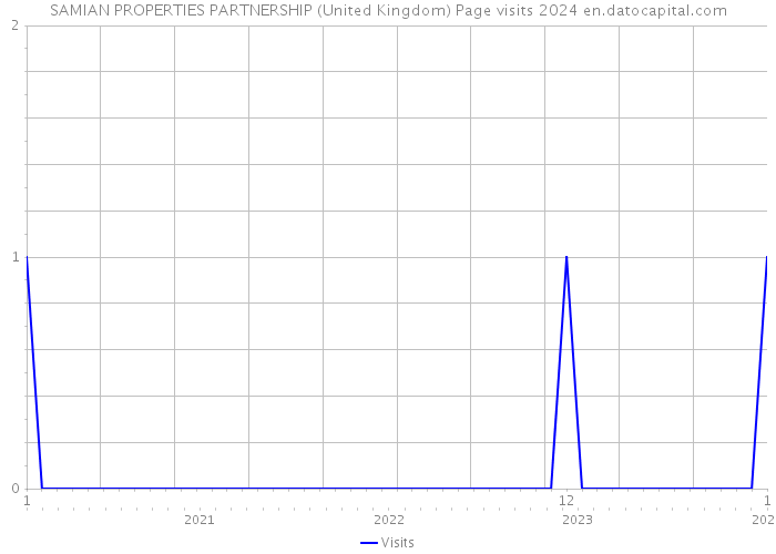 SAMIAN PROPERTIES PARTNERSHIP (United Kingdom) Page visits 2024 