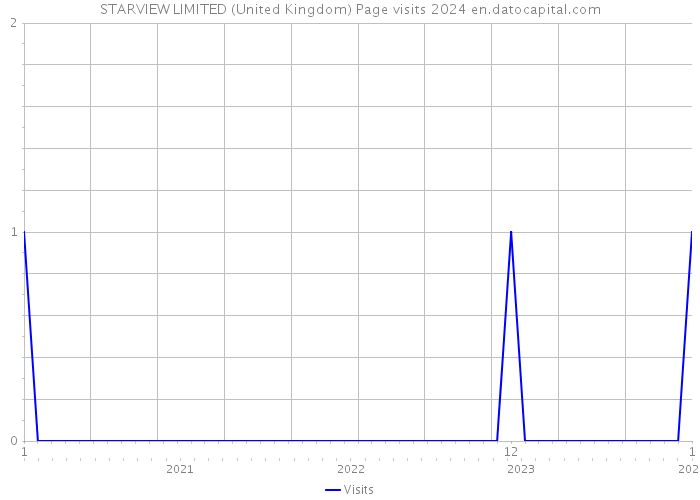 STARVIEW LIMITED (United Kingdom) Page visits 2024 