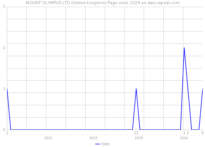 MOUNT OLYMPUS LTD (United Kingdom) Page visits 2024 