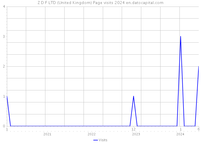 Z D F LTD (United Kingdom) Page visits 2024 